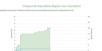 programme de reforestation
